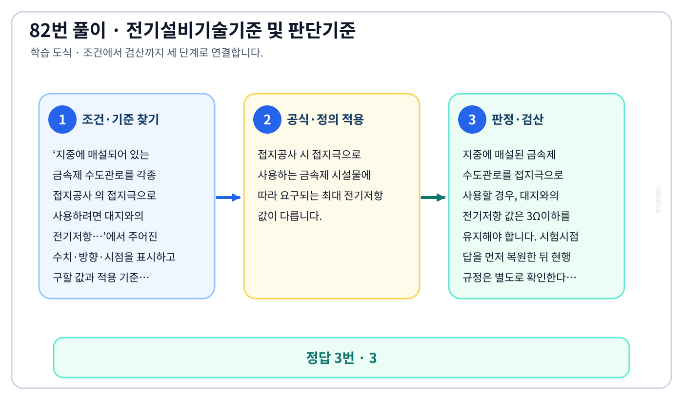 지중에 매설되어 있는 금속제 수도관로를 각종 접지공사 의 접지극으로 사용하려면 대지와의 전기저항…에서 시험시점 기준과 현행 KEC를 분리하여 ‘3’의 적용 범위를 설명할 수 있다. 세 단계 풀이와 검산을 연결한 학습 도식