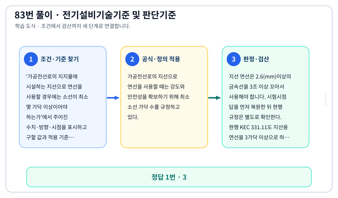 가공전선로의 지지물에 시설하는 지선으로 연선을 사용할 경우에는 소선이 최소 몇 가닥 이상이어야 하는가에서 시험시점 기준과 현행 KEC를 분리하여 ‘3’의 적용 범위를 설명할 수 있다. 세 단계 풀이와 검산을 연결한 학습 도식