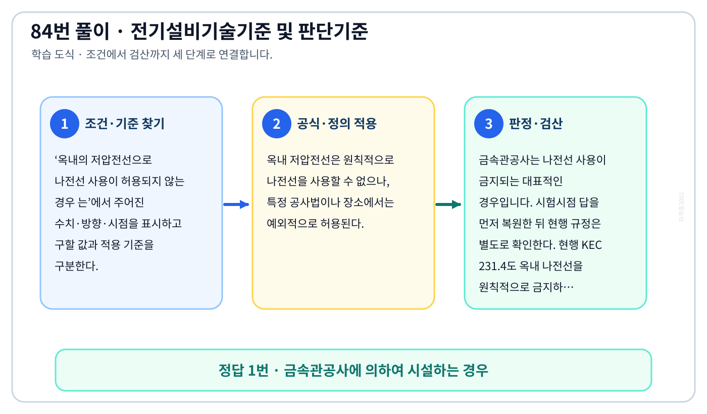 옥내의 저압전선으로 나전선 사용이 허용되지 않는 경우 는에서 시험시점 기준과 현행 KEC를 분리하여 ‘금속관공사에 의하여 시설하는 경우’의 적용 범위를 설명할 수 있다. 세 단계 풀이와 검산을 연결한 학습 도식