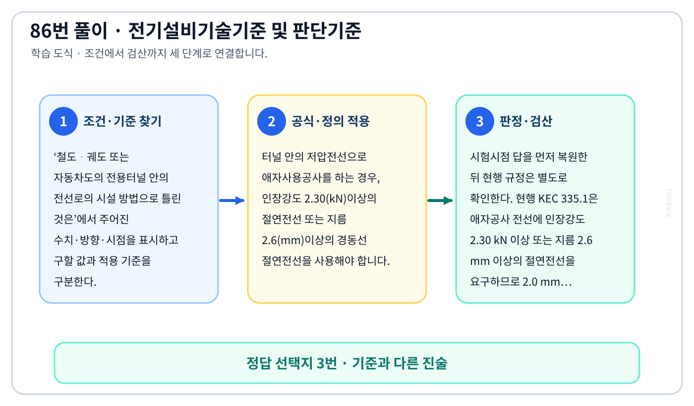 철도ᆞ궤도 또는 자동차도의 전용터널 안의 전선로의 시설 방법으로 틀린 것은에서 시험시점 기준과 현행 KEC를 분리하여 ‘저압전선으로 지름 2.0mm의 경동선을 사용하였다’의 적용 범위를 설명할 수 있다. 세 단계 풀이와 검산을 연결한 학습 도식