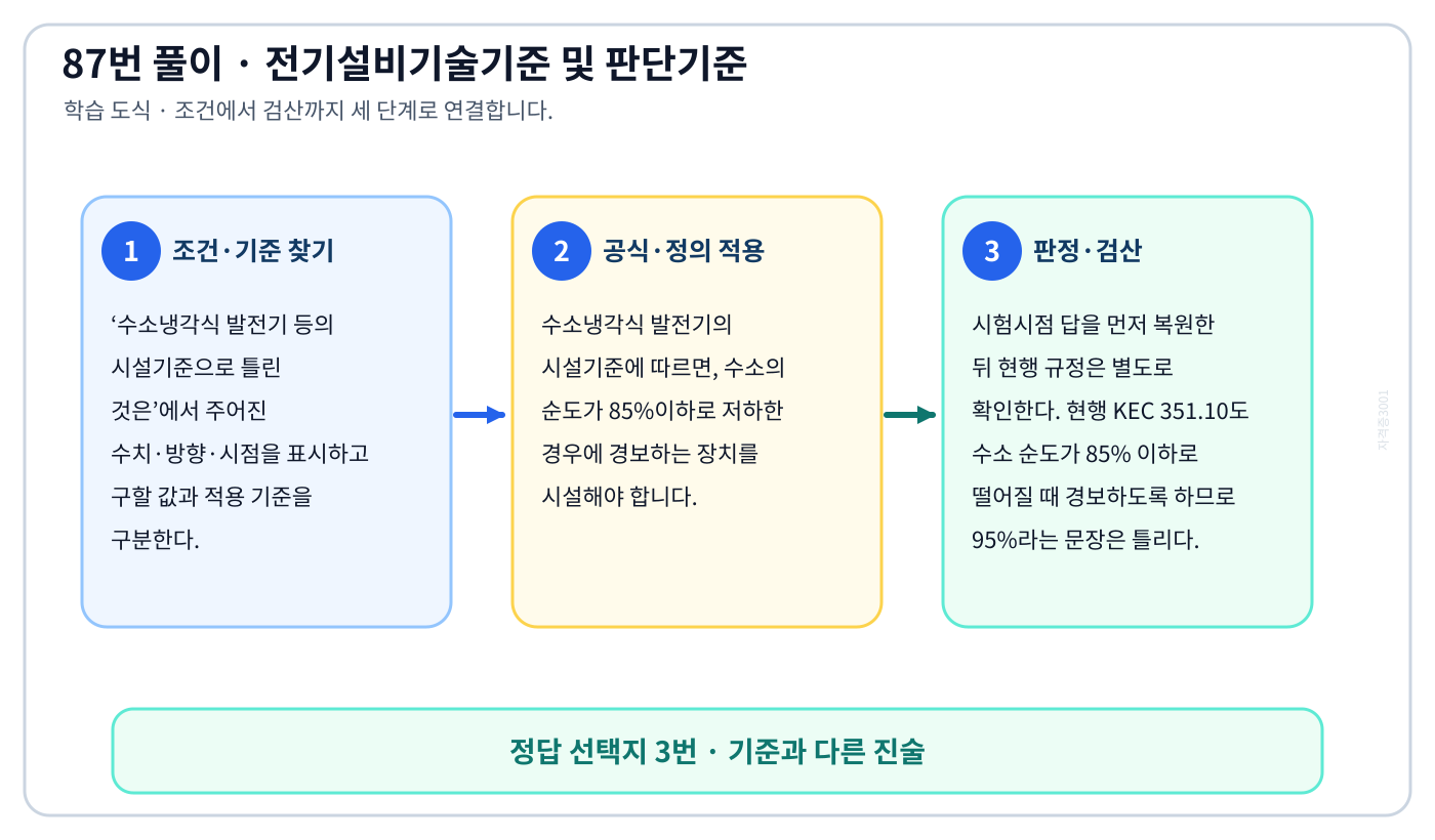 수소냉각식 발전기 등의 시설기준으로 틀린 것은에서 시험시점 기준과 현행 KEC를 분리하여 ‘발전기 안의 수소의 순도가 95% 이하로 저하한 경우에 이를 경보하는 장치를 시설할 것’의 적용 범위를 설명할 수 있다. 세 단계 풀이와 검산을 연결한 학습 도식