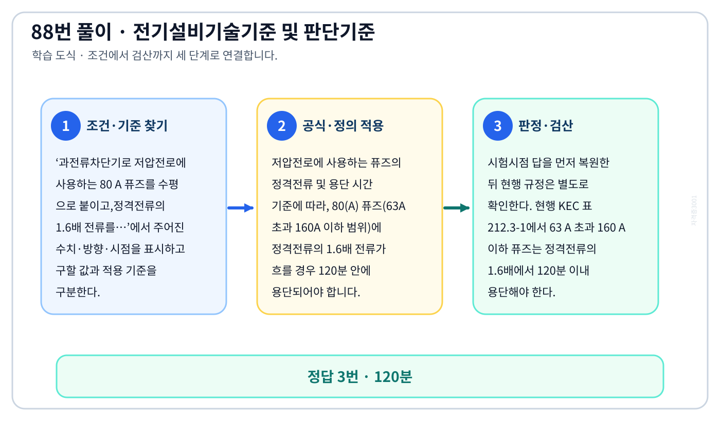 과전류차단기로 저압전로에 사용하는 80 A 퓨즈를 수평 으로 붙이고,정격전류의 1.6배 전류를…에서 시험시점 기준과 현행 KEC를 분리하여 ‘120분’의 적용 범위를 설명할 수 있다. 세 단계 풀이와 검산을 연결한 학습 도식