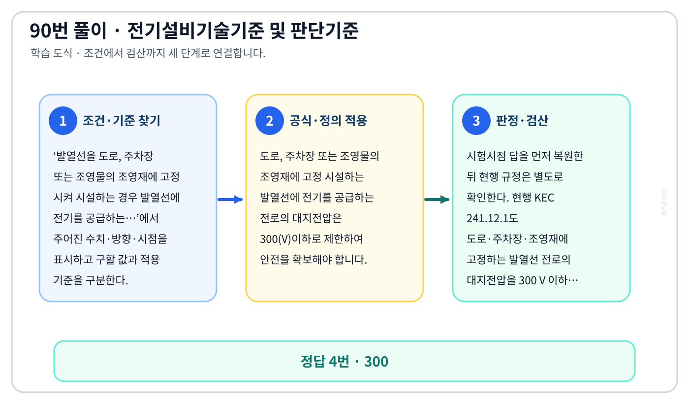 발열선을 도로, 주차장 또는 조영물의 조영재에 고정 시켜 시설하는 경우 발열선에 전기를 공급하는…에서 시험시점 기준과 현행 KEC를 분리하여 ‘300’의 적용 범위를 설명할 수 있다. 세 단계 풀이와 검산을 연결한 학습 도식