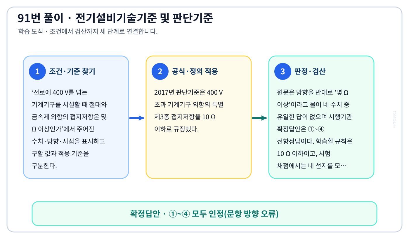 원문의 ‘이상/이하’ 오류와 2017년 규칙값 10 Ω 이하를 구분하고, 확정답안이 ①~④를 모두 인정한 이유를 설명할 수 있다. 세 단계 풀이와 검산을 연결한 학습 도식