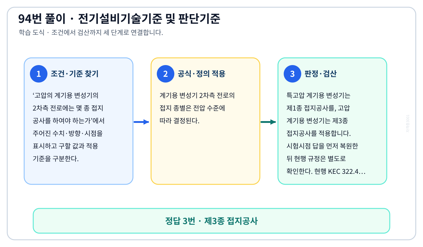 고압의 계기용 변성기의 2차측 전로에는 몇 종 접지 공사를 하여야 하는가에서 시험시점 기준과 현행 KEC를 분리하여 ‘제3종 접지공사’의 적용 범위를 설명할 수 있다. 세 단계 풀이와 검산을 연결한 학습 도식