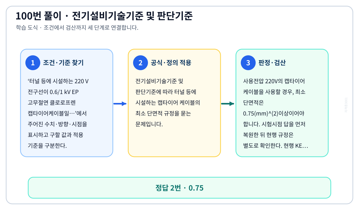 터널 등에 시설하는 220 V 전구선이 0.6/1 kV EP 고무절연 클로로프렌 캡타이어케이블일…에서 시험시점 기준과 현행 KEC를 분리하여 ‘0.75’의 적용 범위를 설명할 수 있다. 세 단계 풀이와 검산을 연결한 학습 도식