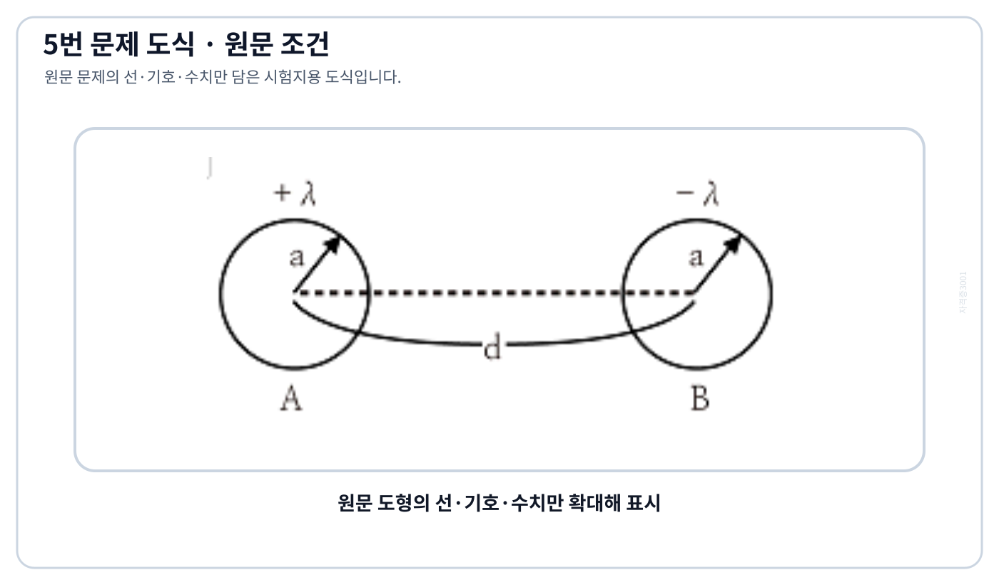 전기기사 두 무한장 평행도체 A·B의 반지름과 중심 간격 및 선전하