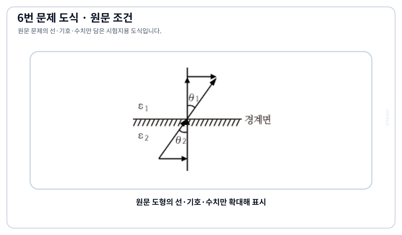 전기기사 나일론과 진공 경계에서 전속밀도 벡터가 법선과 이루는 각