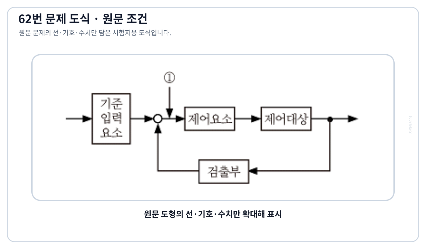 폐루프 제어계에서 표시 ①의 신호 위치