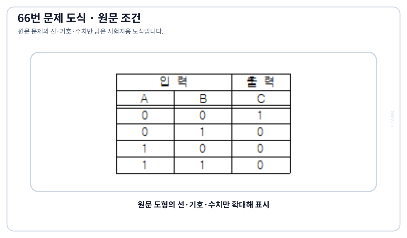 두 입력 A·B와 출력 C의 진리표