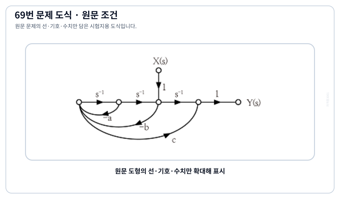 전향경로와 루프가 표시된 신호흐름선도