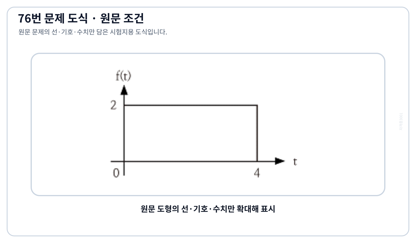 0≤t<4에서만 크기 2인 구형파