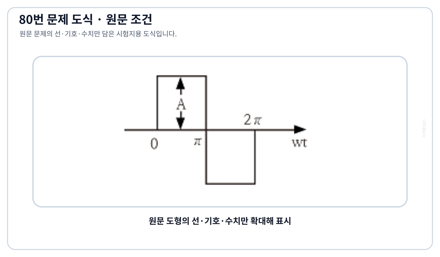 +A와 -A가 반주기씩 지속되는 대칭 구형파
