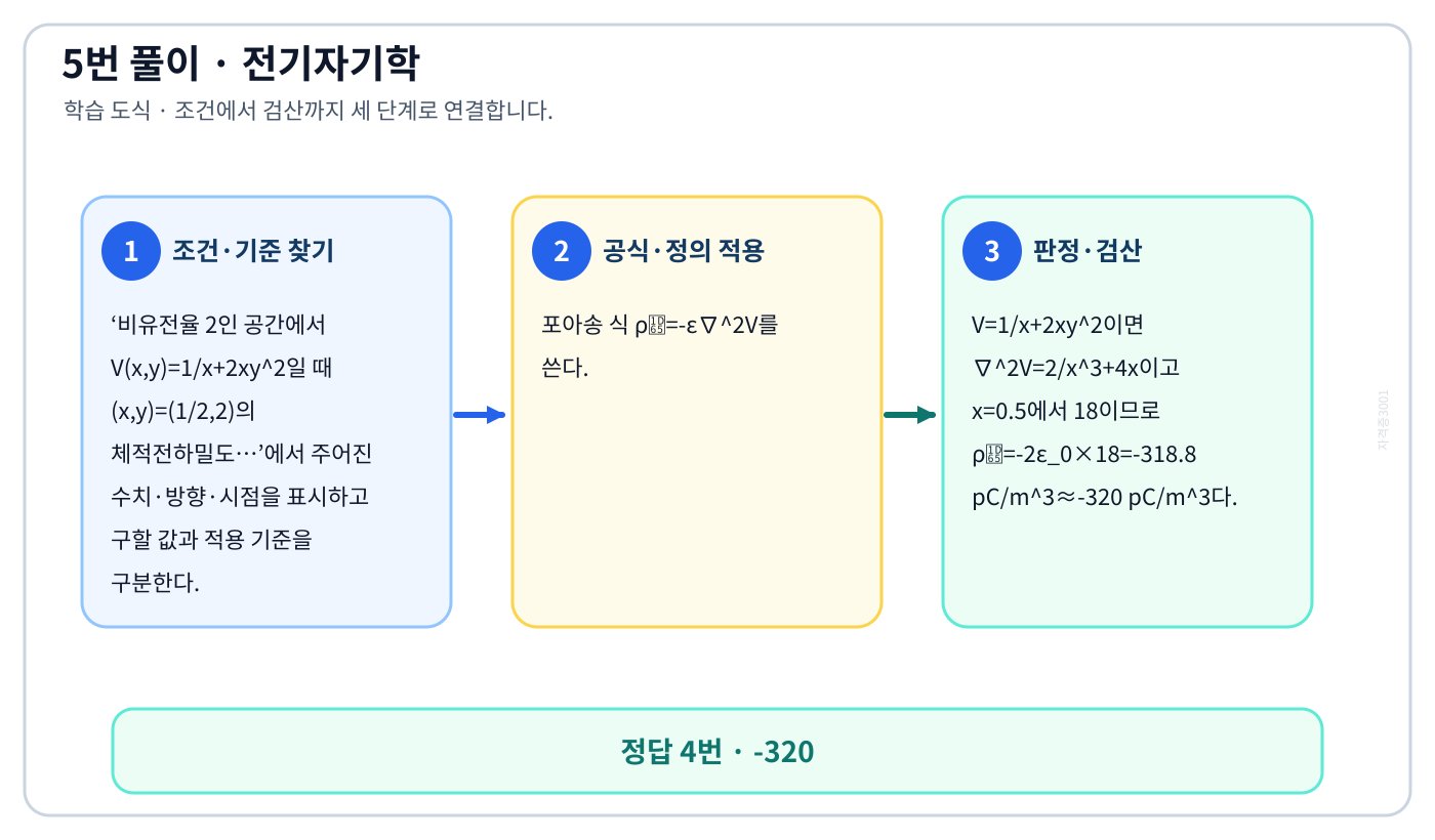 전기기사 비유전율 2인 공간에서 V(x,y)=1/x+2xy²일 때 (x,y)=(1/2,2)의 체적전하밀도…의 기준식을 세우고 단위·계수·부호를 검산하여 ‘-320’를 도출할 수 있다. 세 단계 풀이와 검산을 연결한 학습 도식