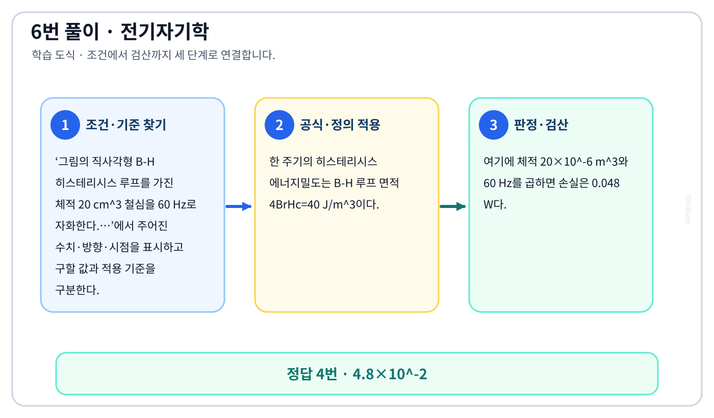 전기기사 그림의 직사각형 B-H 히스테리시스 루프를 가진 체적 20 cm³ 철심을 60 Hz로 자화한다.…의 기준식을 세우고 단위·계수·부호를 검산하여 ‘4.8×10⁻²’를 도출할 수 있다. 세 단계 풀이와 검산을 연결한 학습 도식
