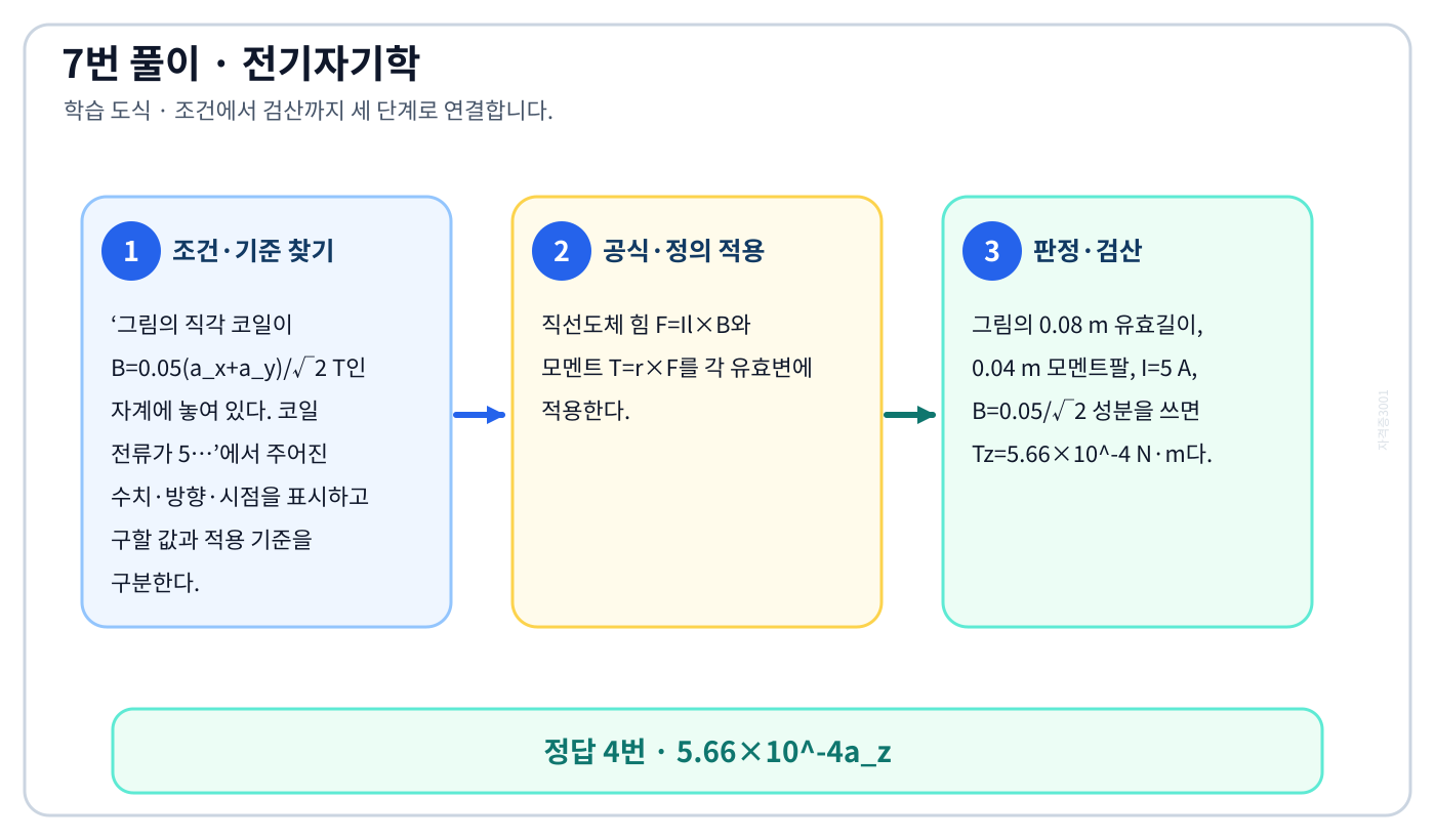 전기기사 그림의 직각 코일이 B=0.05(a_x+a_y)/√2 T인 자계에 놓여 있다. 코일 전류가 5…의 기준식을 세우고 단위·계수·부호를 검산하여 ‘5.66×10⁻⁴a_z’를 도출할 수 있다. 세 단계 풀이와 검산을 연결한 학습 도식