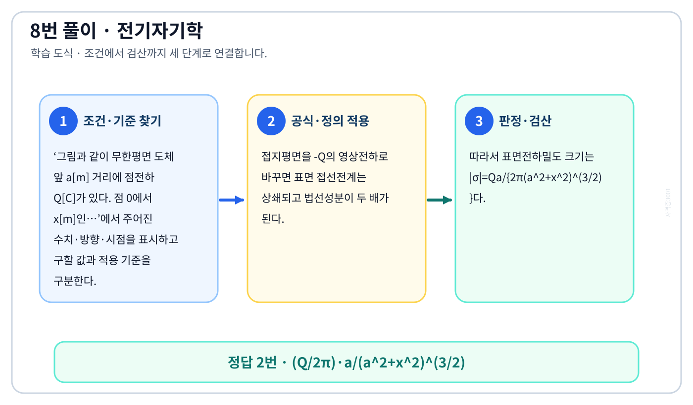전기기사 그림과 같이 무한평면 도체 앞 a[m] 거리에 점전하 Q[C]가 있다. 점 0에서 x[m]인…의 기준식을 세우고 단위·계수·부호를 검산하여 ‘(Q/2π)·a/(a²+x²)^(3/2)’를 도출할 수 있다. 세 단계 풀이와 검산을 연결한 학습 도식
