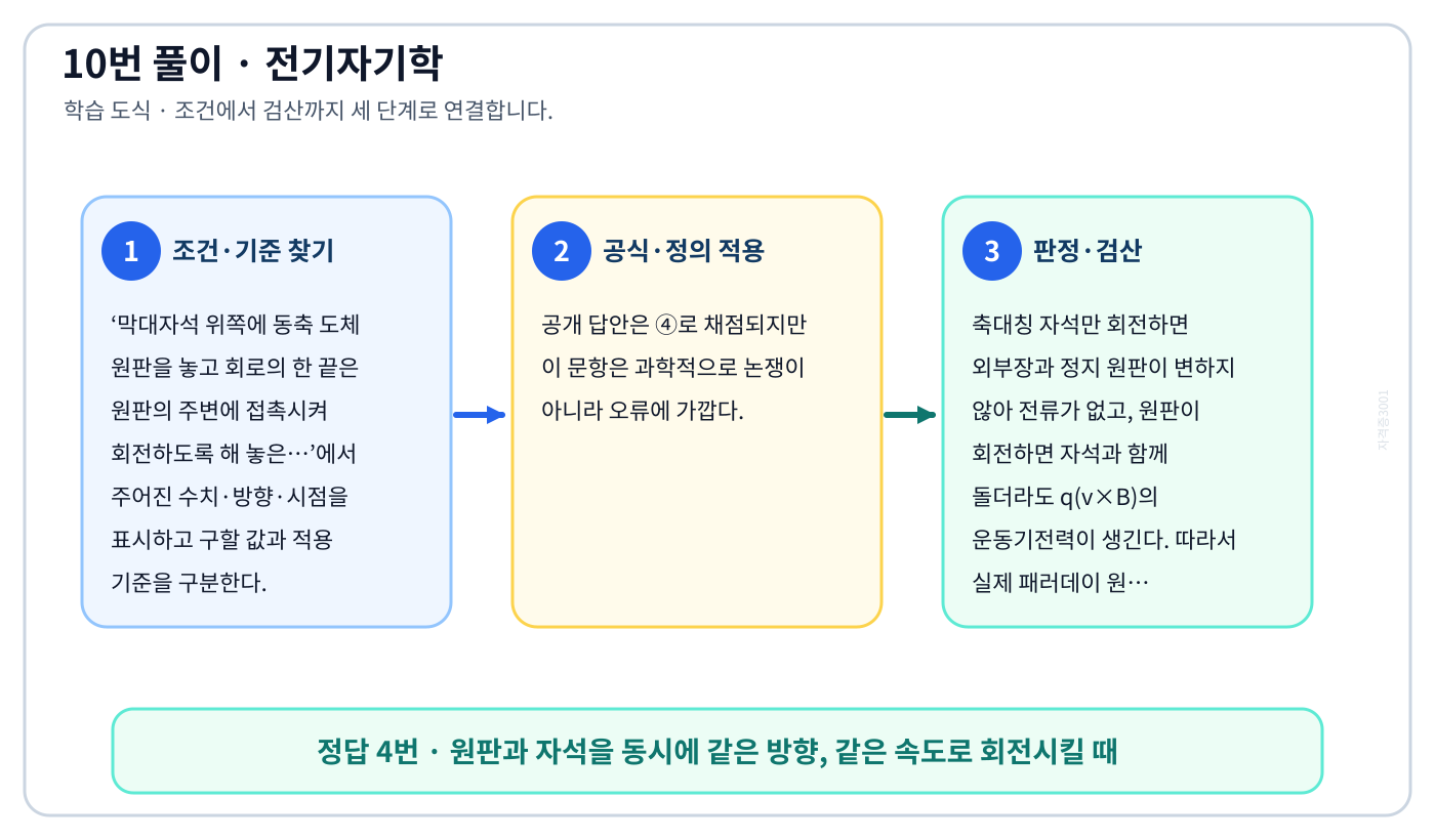 전기기사 막대자석 위쪽에 동축 도체 원판을 놓고 회로의 한 끝은 원판의 주변에 접촉시켜 회전하도록 해 놓은…의 정의와 반대개념을 비교하여 ‘원판과 자석을 동시에 같은 방향, 같은 속도로 회전시킬 때’가 맞는 이유를 설명할 수 있다. 세 단계 풀이와 검산을 연결한 학습 도식