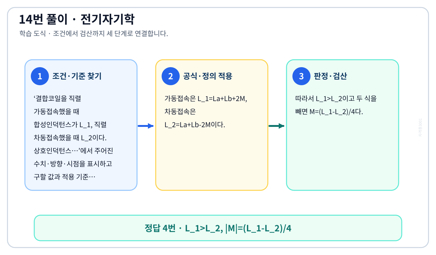 전기기사 결합코일을 직렬 가동접속했을 때 합성인덕턴스가 L₁, 직렬 차동접속했을 때 L₂이다. 상호인덕턴스…의 기준식을 세우고 단위·계수·부호를 검산하여 ‘L₁>L₂, |M|=(L₁-L₂)/4’를 도출할 수 있다. 세 단계 풀이와 검산을 연결한 학습 도식