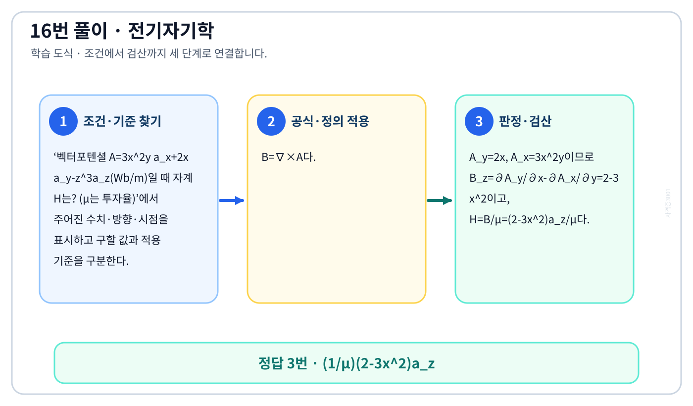 전기기사 벡터포텐셜 A=3x²y a_x+2x a_y-z³a_z(Wb/m)일 때 자계 H는? (μ는 투자율)의 기준식을 세우고 단위·계수·부호를 검산하여 ‘(1/μ)(2-3x²)a_z’를 도출할 수 있다. 세 단계 풀이와 검산을 연결한 학습 도식