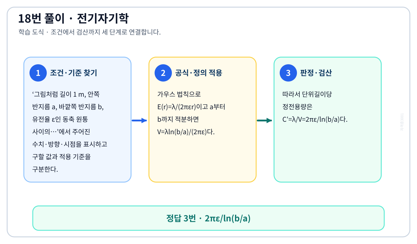전기기사 그림처럼 길이 1 m, 안쪽 반지름 a, 바깥쪽 반지름 b, 유전율 ε인 동축 원통 사이의…의 기준식을 세우고 단위·계수·부호를 검산하여 ‘2πε/ln(b/a)’를 도출할 수 있다. 세 단계 풀이와 검산을 연결한 학습 도식