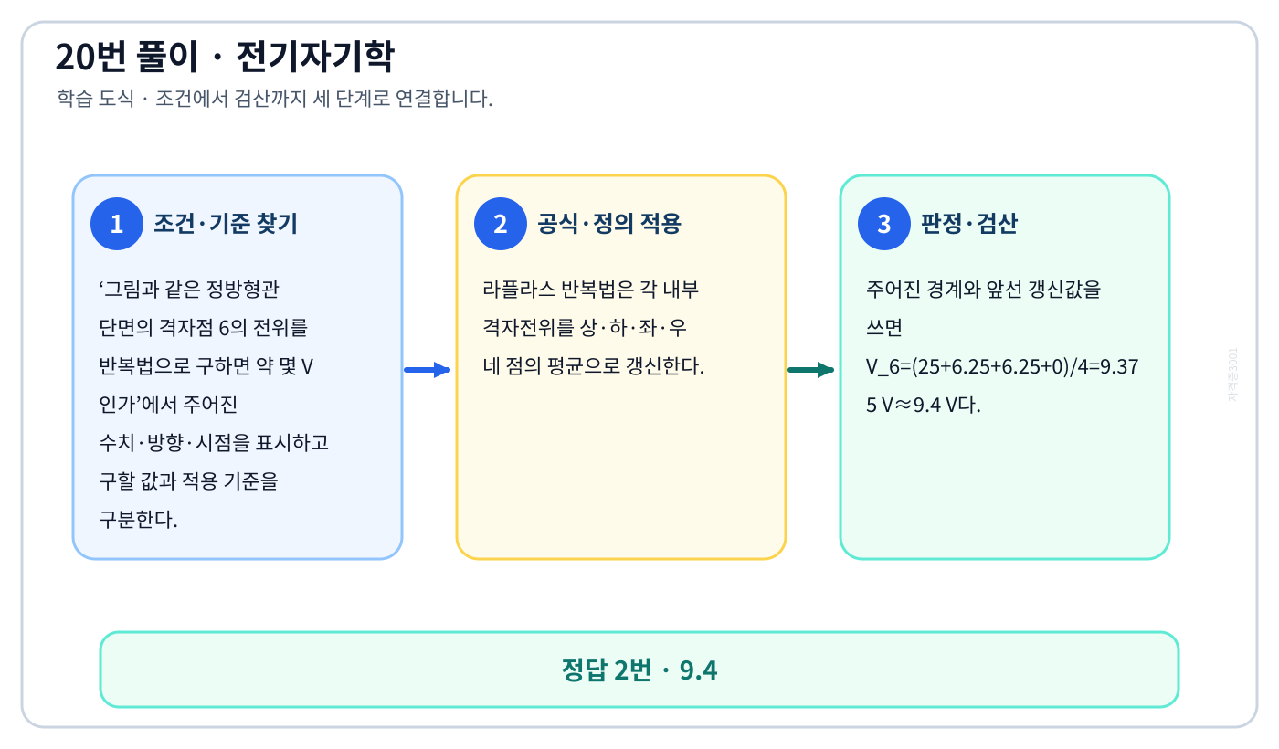 전기기사 그림과 같은 정방형관 단면의 격자점 6의 전위를 반복법으로 구하면 약 몇 V 인가의 기준식을 세우고 단위·계수·부호를 검산하여 ‘9.4’를 도출할 수 있다. 세 단계 풀이와 검산을 연결한 학습 도식
