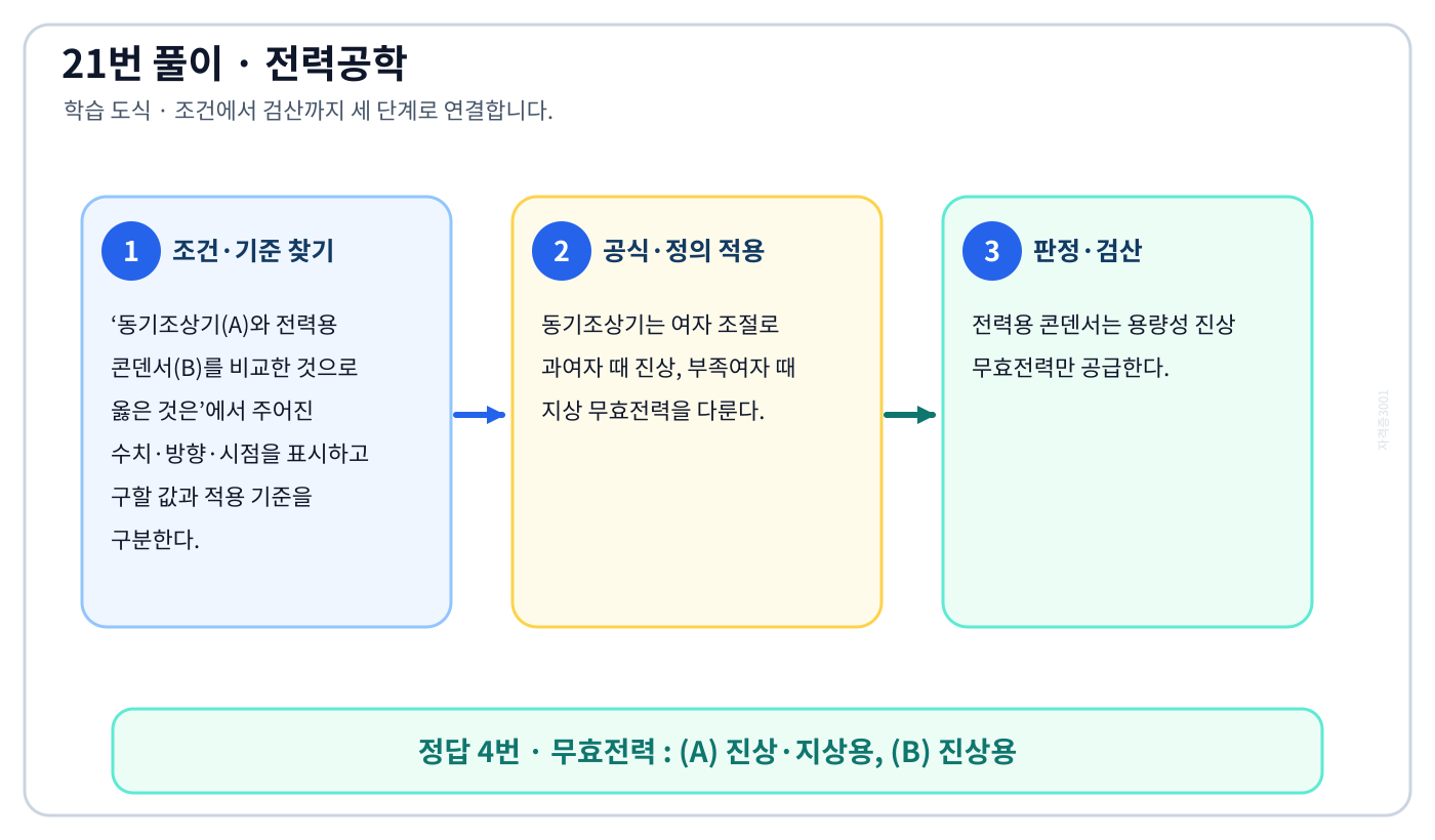 전기기사 동기조상기(A)와 전력용 콘덴서(B)를 비교한 것으로 옳은 것은의 정의와 반대개념을 비교하여 ‘무효전력 : (A) 진상·지상용, (B) 진상용’가 맞는 이유를 설명할 수 있다. 세 단계 풀이와 검산을 연결한 학습 도식