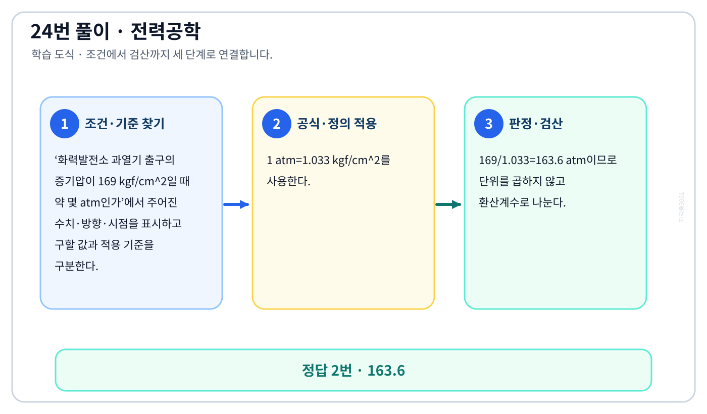 전기기사 화력발전소 과열기 출구의 증기압이 169 kgf/cm²일 때 약 몇 atm인가의 기준식을 세우고 단위·계수·부호를 검산하여 ‘163.6’를 도출할 수 있다. 세 단계 풀이와 검산을 연결한 학습 도식