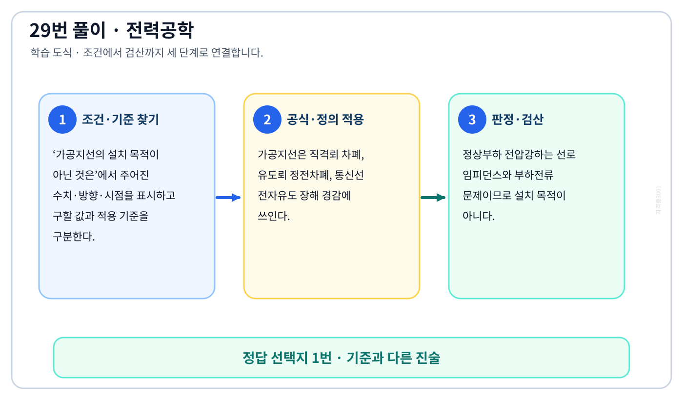 전기기사 가공지선의 설치 목적이 아닌 것은의 정의와 반대개념을 비교하여 ‘전압 강하의 방지’가 맞는 이유를 설명할 수 있다. 세 단계 풀이와 검산을 연결한 학습 도식