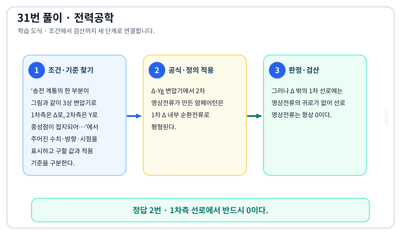 전기기사 송전 계통의 한 부분이 그림과 같이 3상 변압기로 1차측은 Δ로, 2차측은 Y로 중성점이 접지되어…의 기준식을 세우고 단위·계수·부호를 검산하여 ‘1차측 선로에서 반드시 0이다.’를 도출할 수 있다. 세 단계 풀이와 검산을 연결한 학습 도식