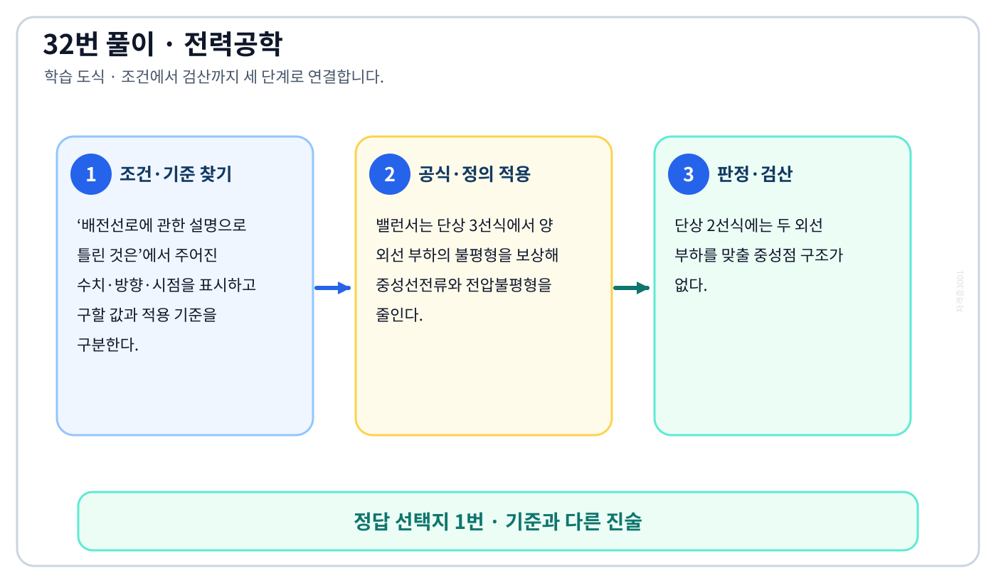 전기기사 배전선로에 관한 설명으로 틀린 것은의 정의와 반대개념을 비교하여 ‘밸런서는 단상 2선식에 필요하다.’가 맞는 이유를 설명할 수 있다. 세 단계 풀이와 검산을 연결한 학습 도식