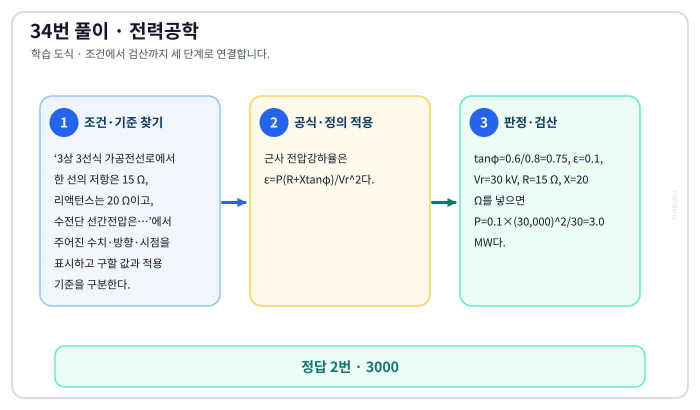 전기기사 3상 3선식 가공전선로에서 한 선의 저항은 15 Ω, 리액턴스는 20 Ω이고, 수전단 선간전압은…의 기준식을 세우고 단위·계수·부호를 검산하여 ‘3000’를 도출할 수 있다. 세 단계 풀이와 검산을 연결한 학습 도식