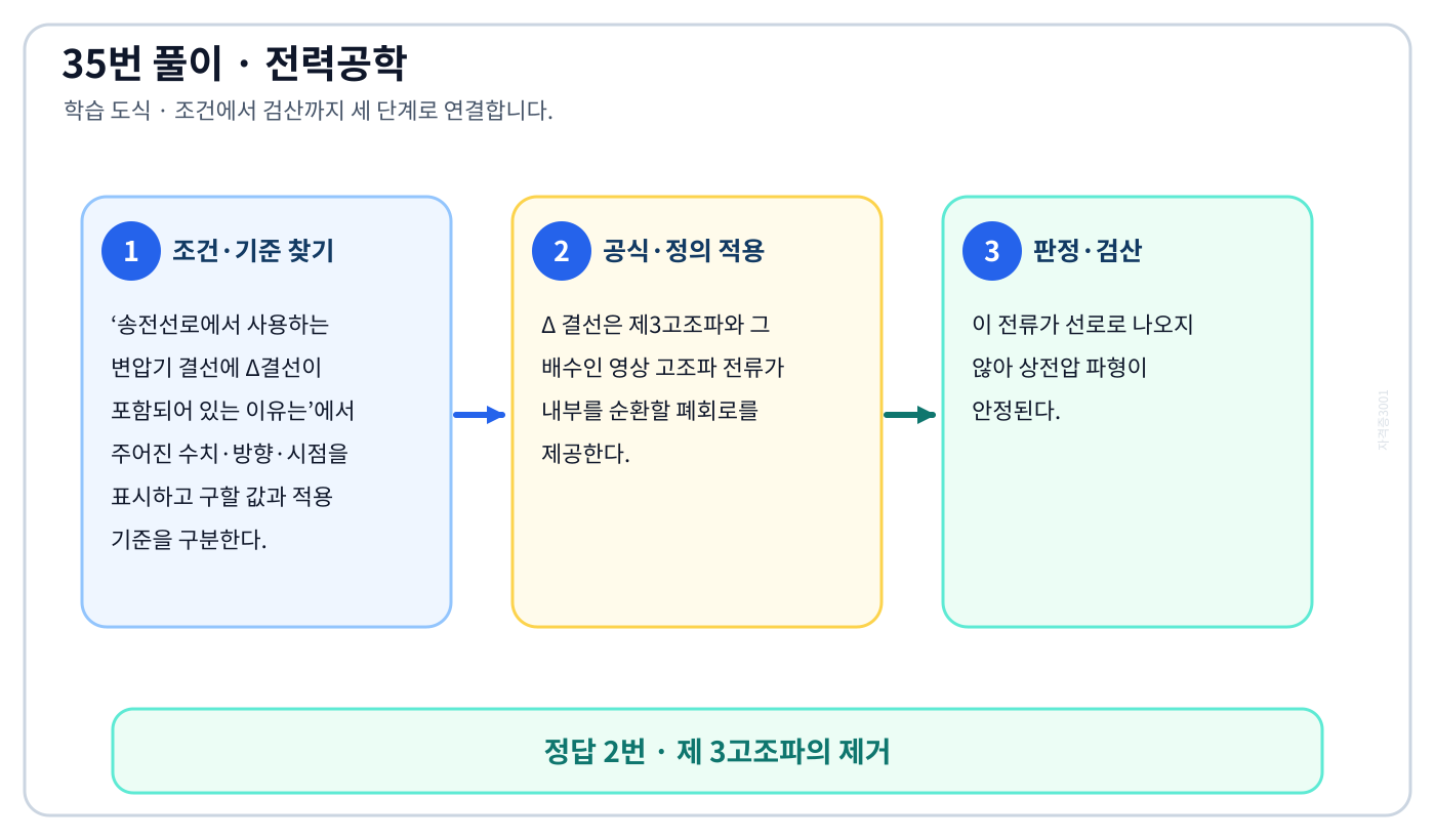 전기기사 송전선로에서 사용하는 변압기 결선에 Δ결선이 포함되어 있는 이유는의 정의와 반대개념을 비교하여 ‘제 3고조파의 제거’가 맞는 이유를 설명할 수 있다. 세 단계 풀이와 검산을 연결한 학습 도식