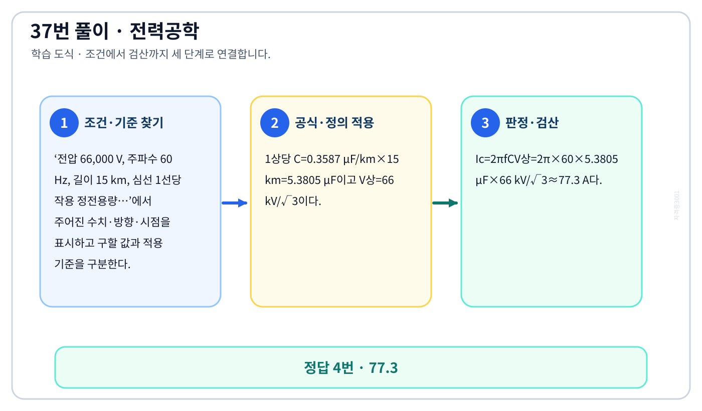 전기기사 전압 66,000 V, 주파수 60 Hz, 길이 15 km, 심선 1선당 작용 정전용량…의 기준식을 세우고 단위·계수·부호를 검산하여 ‘77.3’를 도출할 수 있다. 세 단계 풀이와 검산을 연결한 학습 도식