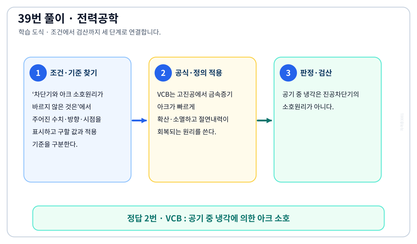 전기기사 차단기와 아크 소호원리가 바르지 않은 것은의 정의와 반대개념을 비교하여 ‘VCB : 공기 중 냉각에 의한 아크 소호’가 맞는 이유를 설명할 수 있다. 세 단계 풀이와 검산을 연결한 학습 도식