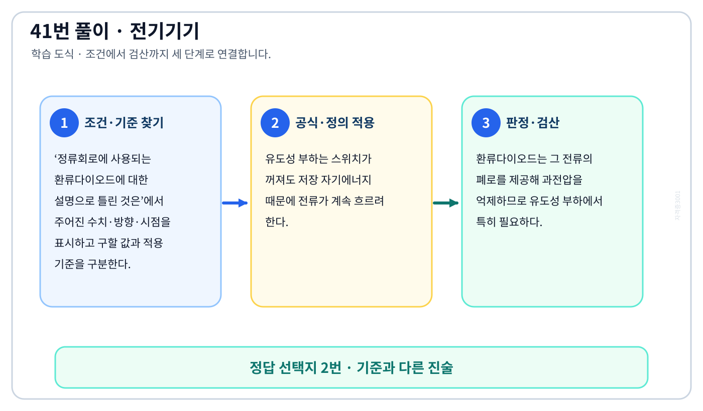 전기기사 정류회로에 사용되는 환류다이오드에 대한 설명으로 틀린 것은의 정의와 반대개념을 비교하여 ‘유도성 부하의 경우 불필요하게 된다.’가 맞는 이유를 설명할 수 있다. 세 단계 풀이와 검산을 연결한 학습 도식