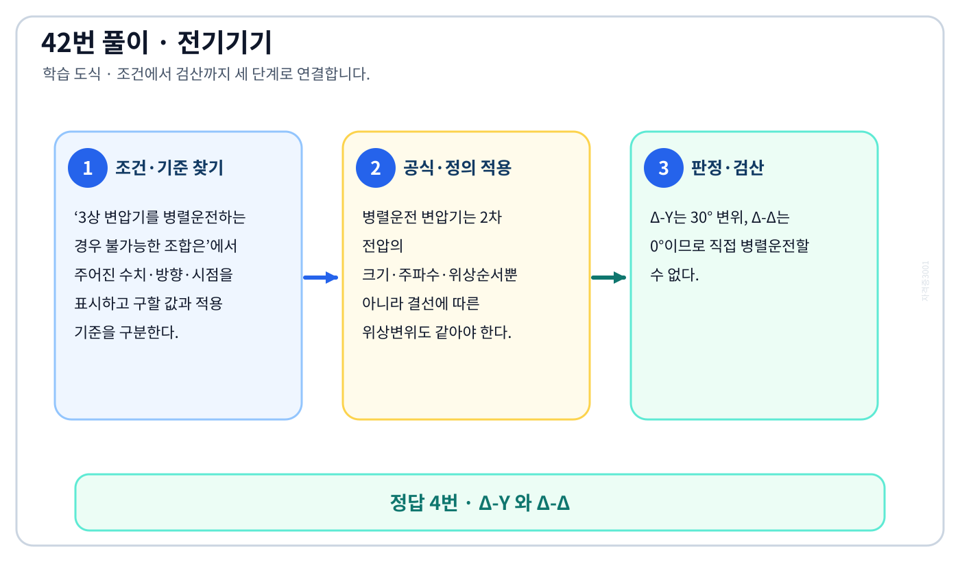 전기기사 3상 변압기를 병렬운전하는 경우 불가능한 조합은의 기준식을 세우고 단위·계수·부호를 검산하여 ‘Δ-Y 와 Δ-Δ’를 도출할 수 있다. 세 단계 풀이와 검산을 연결한 학습 도식