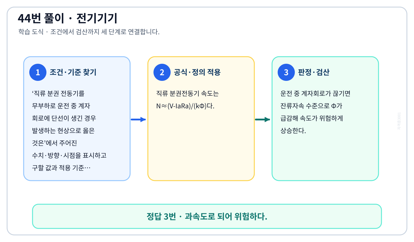 전기기사 직류 분권 전동기를 무부하로 운전 중 계자 회로에 단선이 생긴 경우 발생하는 현상으로 옳은 것은의 기준식을 세우고 단위·계수·부호를 검산하여 ‘과속도로 되어 위험하다.’를 도출할 수 있다. 세 단계 풀이와 검산을 연결한 학습 도식