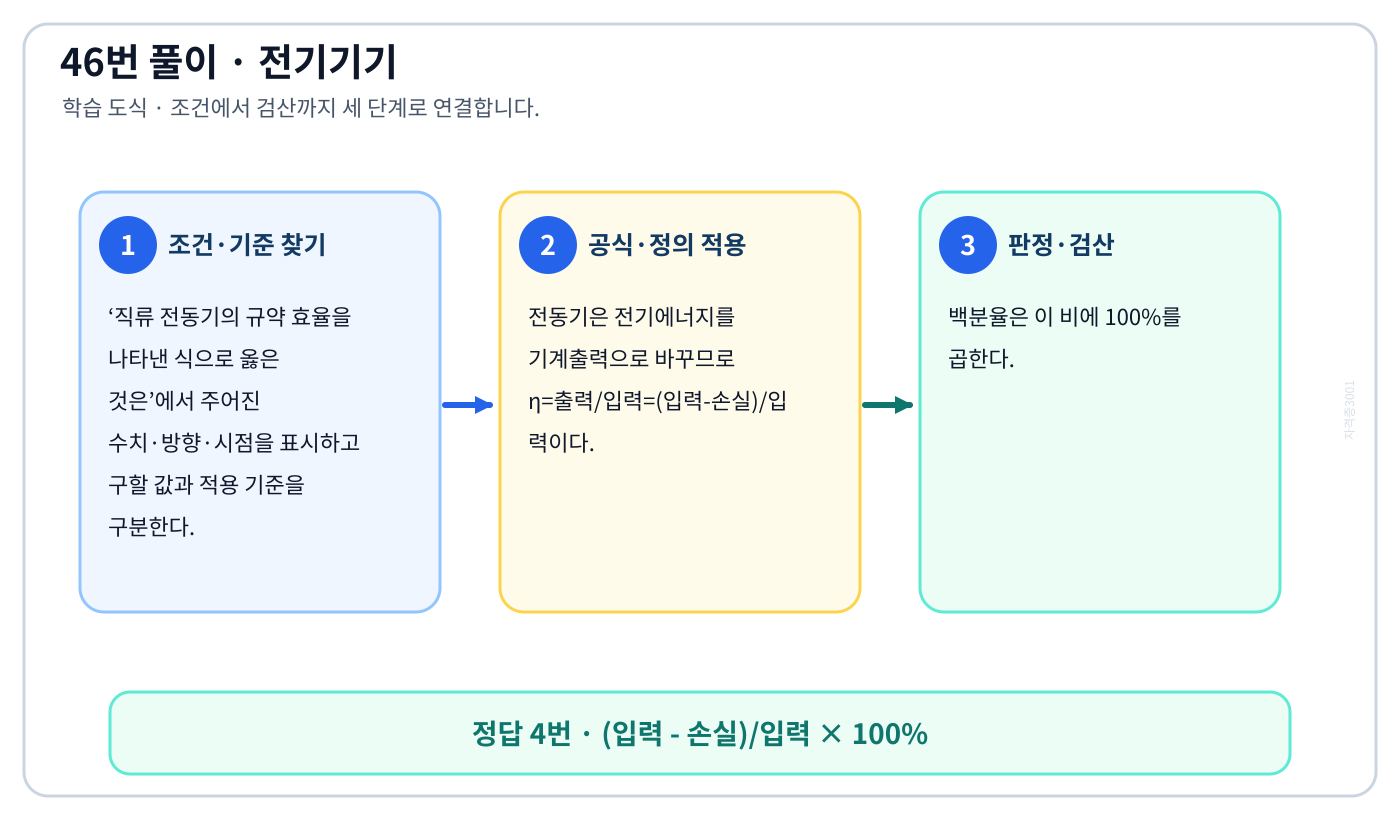 전기기사 직류 전동기의 규약 효율을 나타낸 식으로 옳은 것은의 기준식을 세우고 단위·계수·부호를 검산하여 ‘(입력 - 손실)/입력 × 100%’를 도출할 수 있다. 세 단계 풀이와 검산을 연결한 학습 도식
