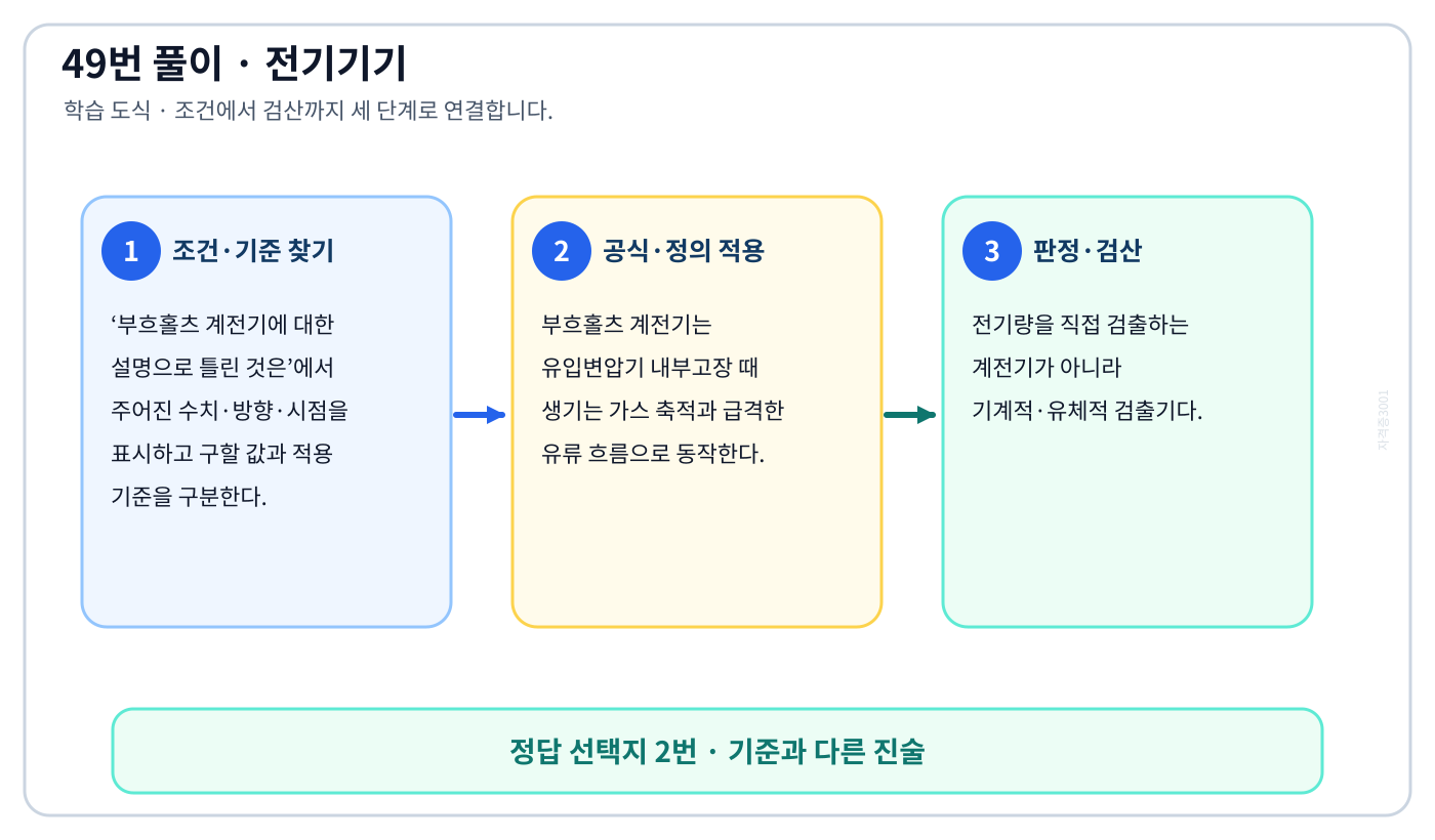 전기기사 부흐홀츠 계전기에 대한 설명으로 틀린 것은의 정의와 반대개념을 비교하여 ‘전기적 신호로 동작한다.’가 맞는 이유를 설명할 수 있다. 세 단계 풀이와 검산을 연결한 학습 도식