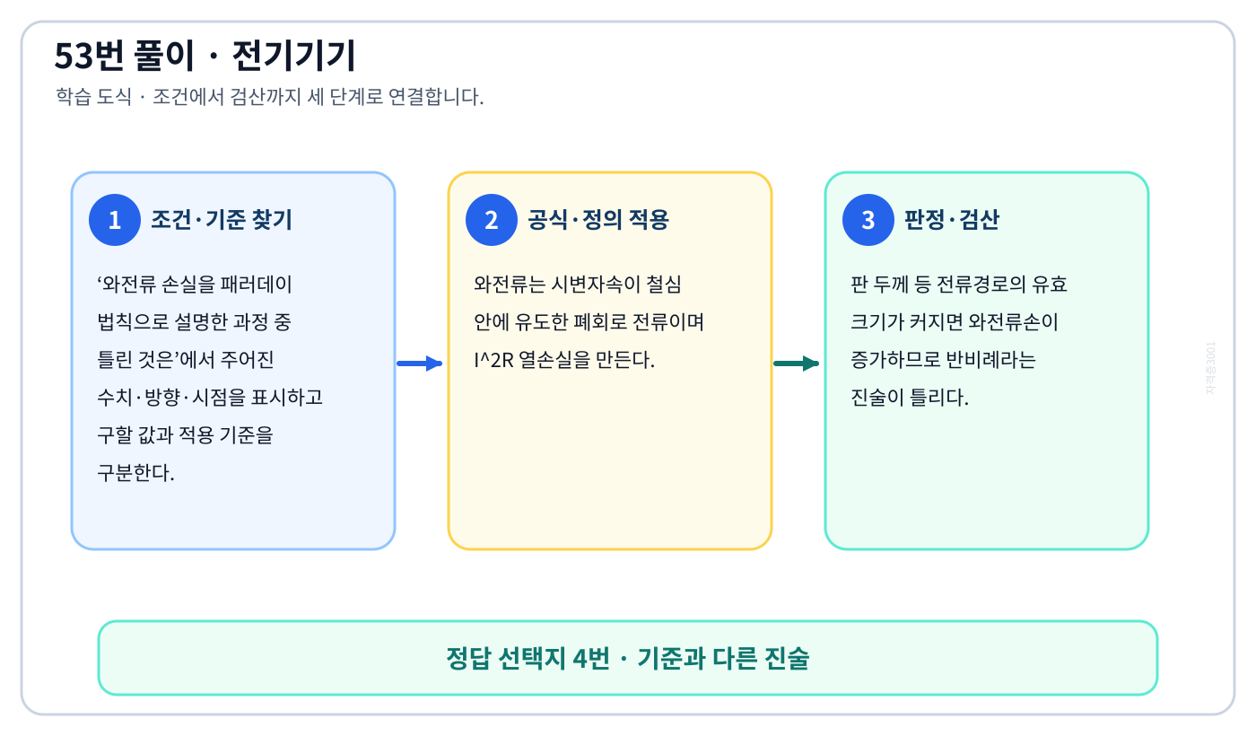 와전류 손실을 패러데이 법칙으로 설명한 과정 중 틀린 것은의 정의와 반대개념을 비교하여 ‘와전류 에너지 손실량은 전류 경로 크기에 반비례’가 맞는 이유를 설명할 수 있다. 세 단계 풀이와 검산을 연결한 학습 도식