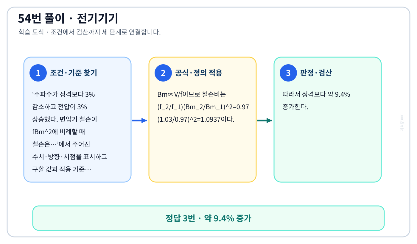 주파수가 정격보다 3% 감소하고 전압이 3% 상승했다. 변압기 철손이 fBm²에 비례할 때 철손은…의 기준식을 세우고 단위·계수·부호를 검산하여 ‘약 9.4% 증가’를 도출할 수 있다. 세 단계 풀이와 검산을 연결한 학습 도식