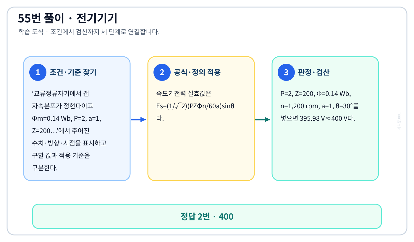 교류정류자기에서 갭 자속분포가 정현파이고 Φm=0.14 Wb, P=2, a=1, Z=200…의 기준식을 세우고 단위·계수·부호를 검산하여 ‘400’를 도출할 수 있다. 세 단계 풀이와 검산을 연결한 학습 도식