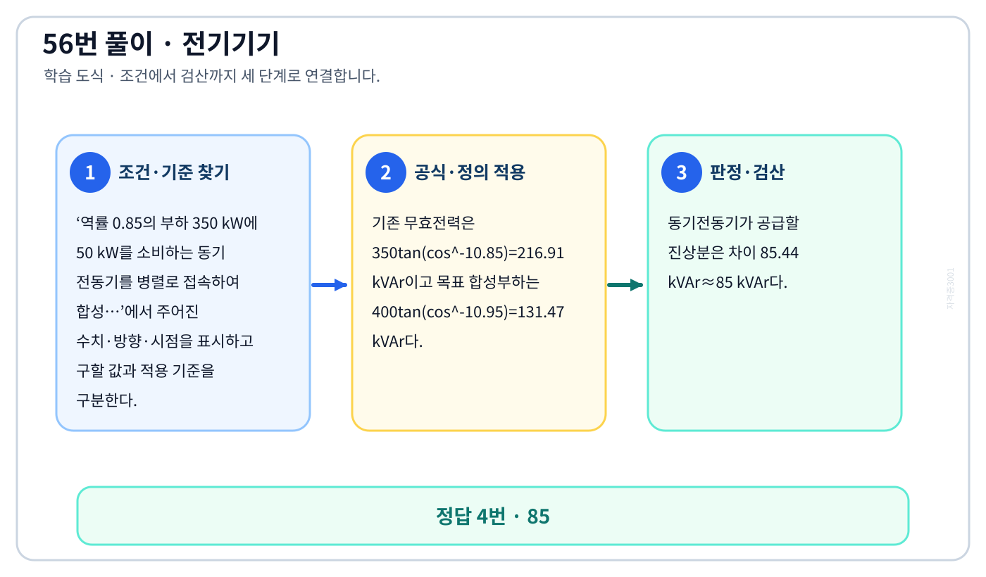 역률 0.85의 부하 350 kW에 50 kW를 소비하는 동기 전동기를 병렬로 접속하여 합성…의 기준식을 세우고 단위·계수·부호를 검산하여 ‘85’를 도출할 수 있다. 세 단계 풀이와 검산을 연결한 학습 도식