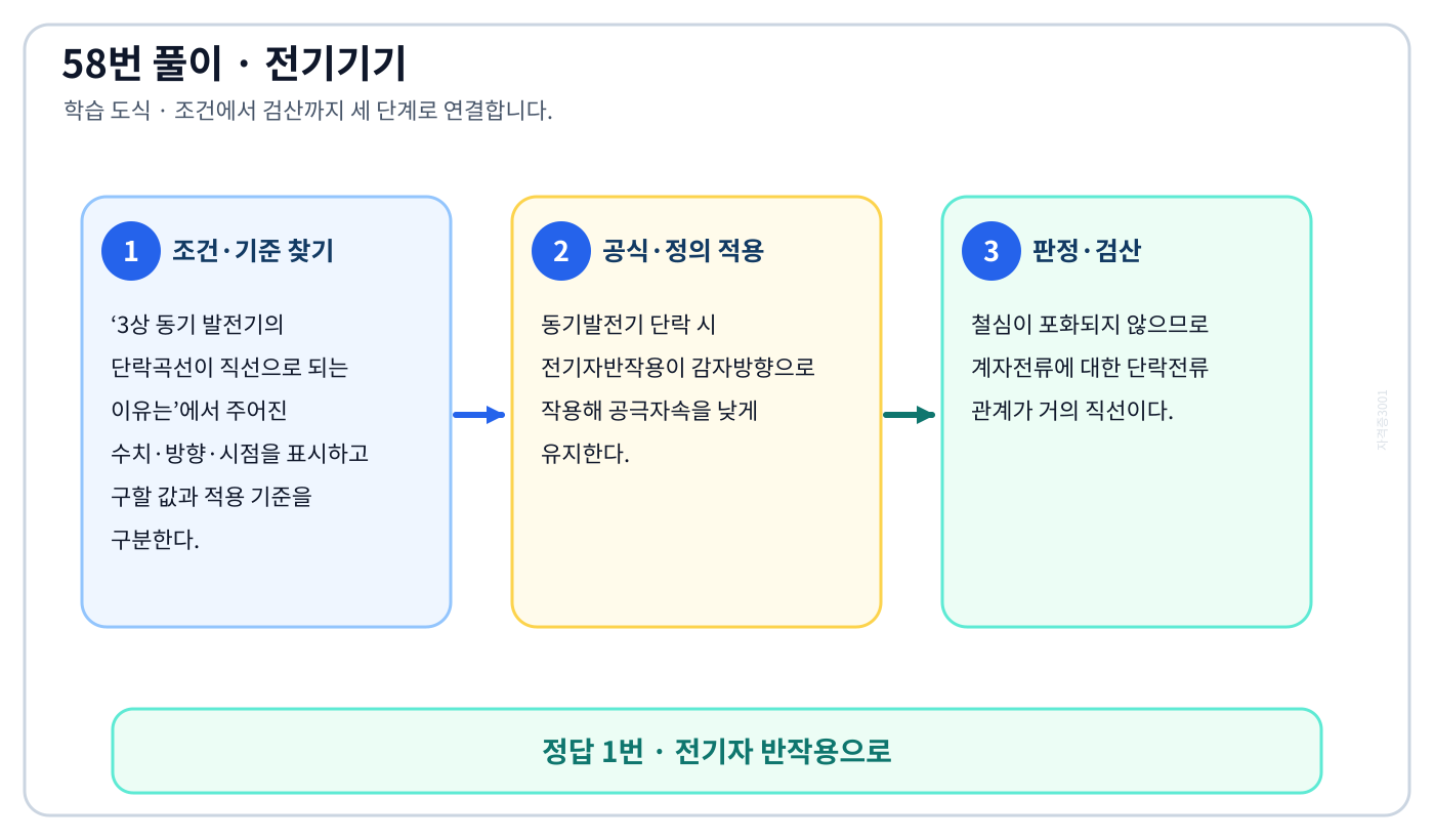 3상 동기 발전기의 단락곡선이 직선으로 되는 이유는의 정의와 반대개념을 비교하여 ‘전기자 반작용으로’가 맞는 이유를 설명할 수 있다. 세 단계 풀이와 검산을 연결한 학습 도식