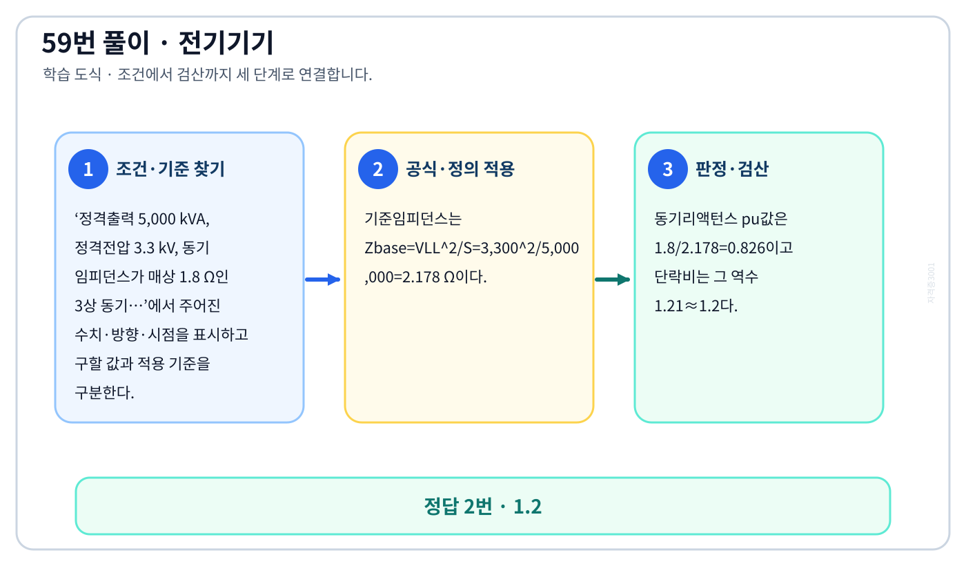 정격출력 5,000 kVA, 정격전압 3.3 kV, 동기 임피던스가 매상 1.8 Ω인 3상 동기…의 기준식을 세우고 단위·계수·부호를 검산하여 ‘1.2’를 도출할 수 있다. 세 단계 풀이와 검산을 연결한 학습 도식
