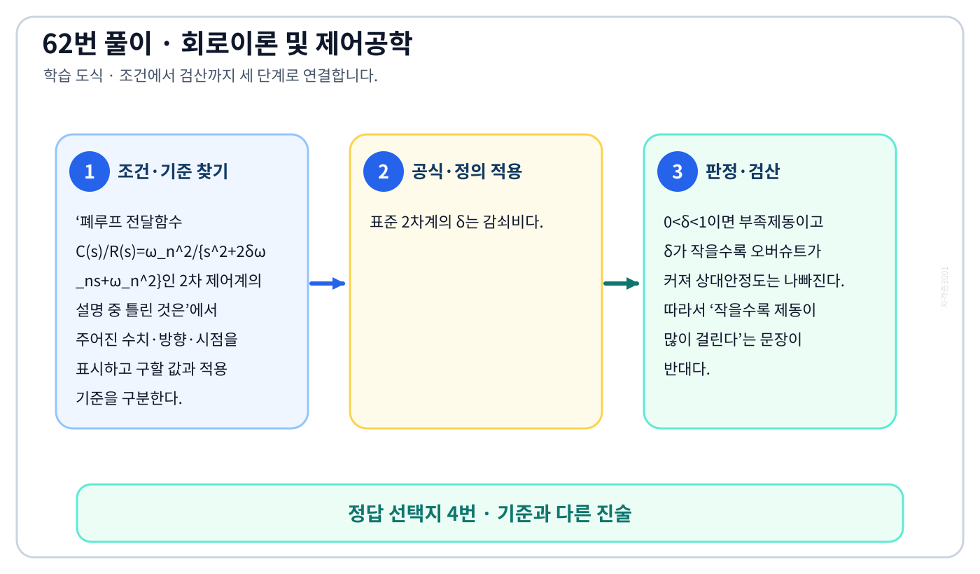 폐루프 전달함수 C(s)/R(s)=ωₙ²/{s²+2δωₙs+ωₙ²}인 2차 제어계의 설명 중 틀린 것은의 기준식을 세우고 단위·계수·부호를 검산하여 ‘δ를 작게 할수록 제동이 많이 걸려 비교안정도가 향상된다.’를 도출할 수 있다. 세 단계 풀이와 검산을 연결한 학습 도식