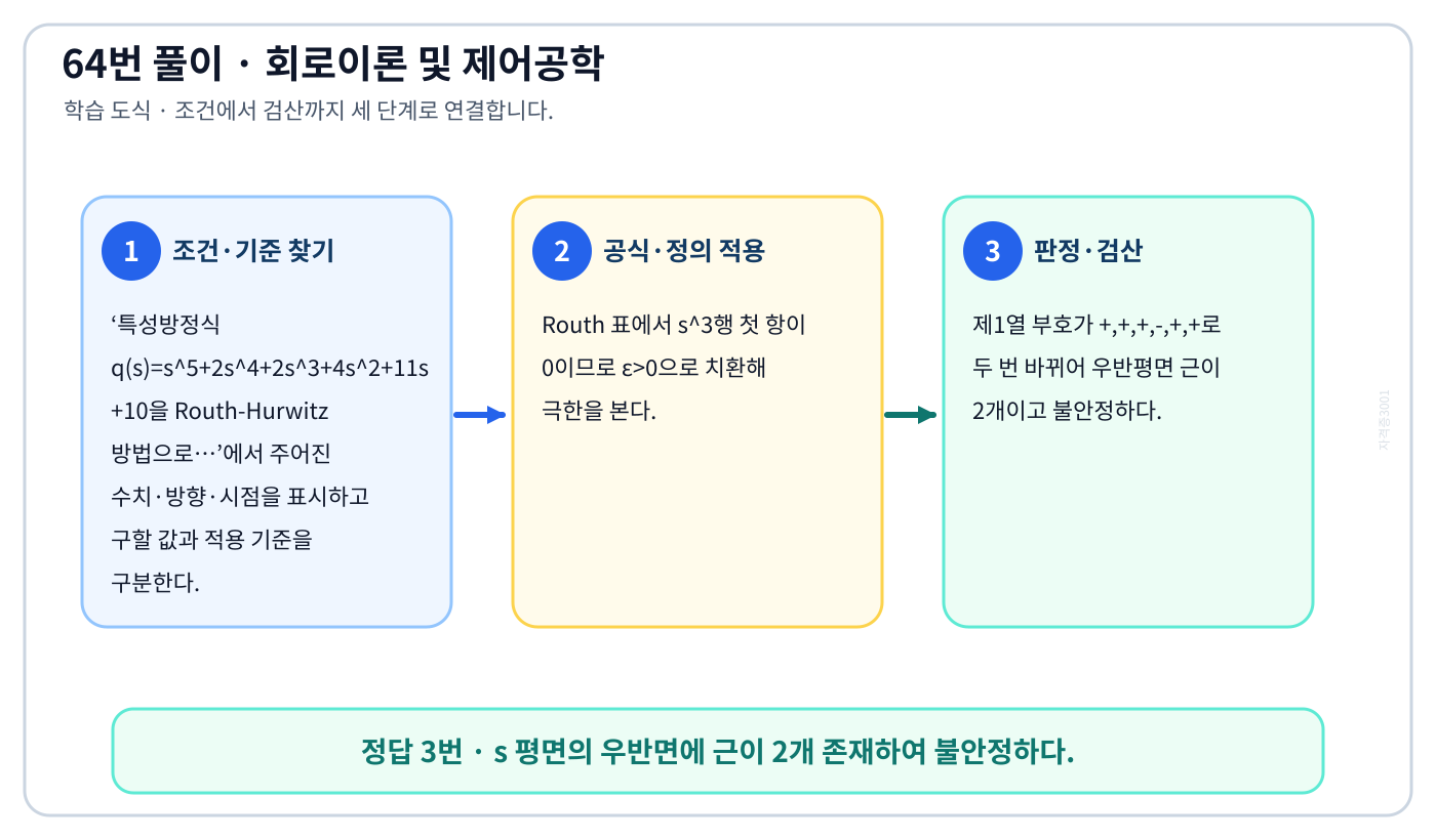 특성방정식 q(s)=s⁵+2s⁴+2s³+4s²+11s+10을 Routh-Hurwitz 방법으로…의 기준식을 세우고 단위·계수·부호를 검산하여 ‘s 평면의 우반면에 근이 2개 존재하여 불안정하다.’를 도출할 수 있다. 세 단계 풀이와 검산을 연결한 학습 도식