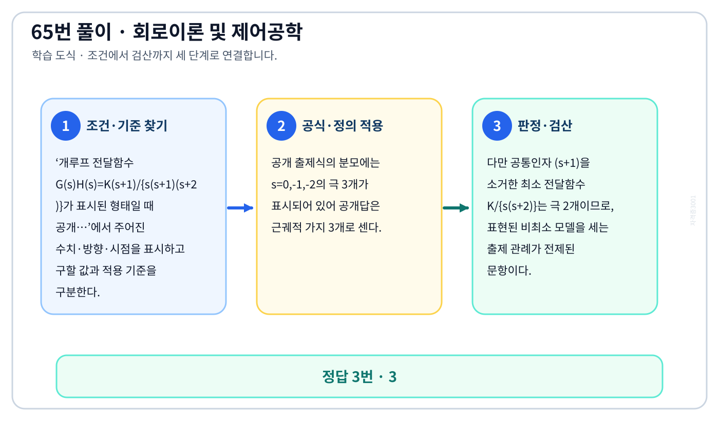 개루프 전달함수 G(s)H(s)=K(s+1)/{s(s+1)(s+2)}가 표시된 형태일 때 공개…의 기준식을 세우고 단위·계수·부호를 검산하여 ‘3’를 도출할 수 있다. 세 단계 풀이와 검산을 연결한 학습 도식