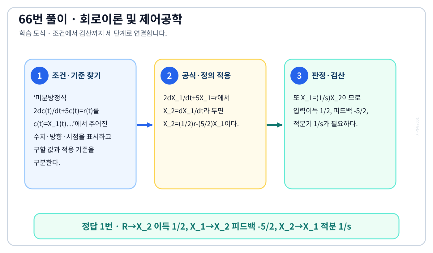 미분방정식 2dc(t)/dt+5c(t)=r(t)를 c(t)=X₁(t)…의 기준식을 세우고 단위·계수·부호를 검산하여 ‘R→X₂ 이득 1/2, X₁→X₂ 피드백 -5/2, X₂→X₁ 적분 1/s’를 도출할 수 있다. 세 단계 풀이와 검산을 연결한 학습 도식